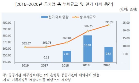 2016~2020년 공기업 총 부채규모 및 전기 대비 증감 <자료:국회예산정책처>